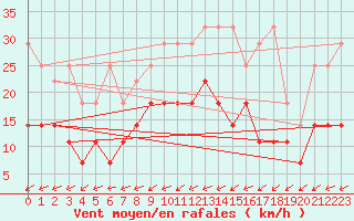 Courbe de la force du vent pour Oehringen