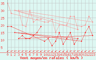 Courbe de la force du vent pour Villars-Tiercelin