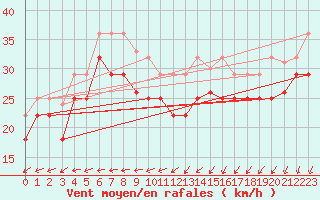 Courbe de la force du vent pour Iskoras 2