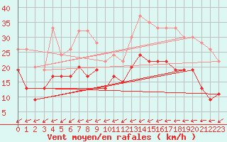 Courbe de la force du vent pour Mona