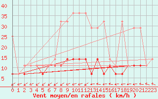 Courbe de la force du vent pour Koszalin