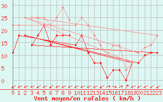 Courbe de la force du vent pour Padrn