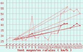 Courbe de la force du vent pour Isle Of Portland