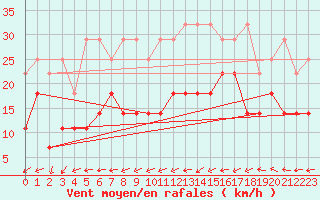 Courbe de la force du vent pour Angermuende