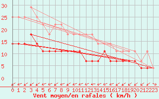 Courbe de la force du vent pour Foellinge