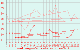 Courbe de la force du vent pour Salamanca