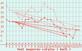 Courbe de la force du vent pour Maniitsoq Mittarfia