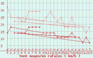 Courbe de la force du vent pour Lelystad