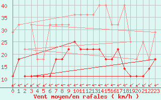 Courbe de la force du vent pour Melle (Be)