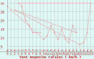 Courbe de la force du vent pour Monte Cimone