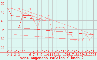 Courbe de la force du vent pour Villacher Alpe