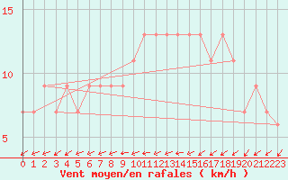 Courbe de la force du vent pour Albemarle