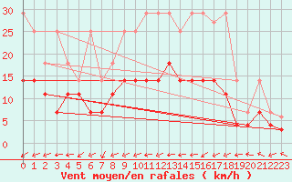 Courbe de la force du vent pour Oehringen