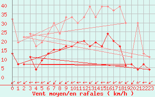 Courbe de la force du vent pour Rnenberg