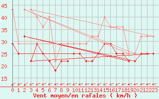 Courbe de la force du vent pour Ijmuiden