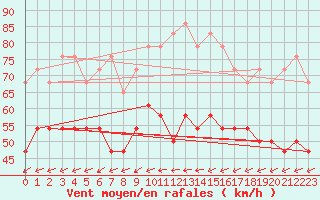 Courbe de la force du vent pour Lindesnes Fyr