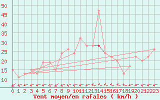 Courbe de la force du vent pour St Athan Royal Air Force Base