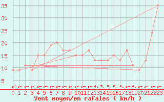 Courbe de la force du vent pour Trieste