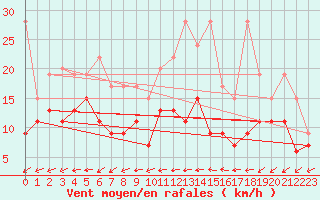 Courbe de la force du vent pour Salen-Reutenen