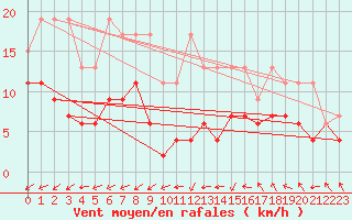 Courbe de la force du vent pour Rnenberg