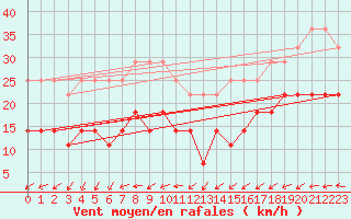 Courbe de la force du vent pour Maseskar