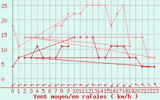 Courbe de la force du vent pour Oehringen