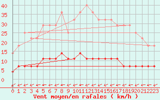 Courbe de la force du vent pour Ylistaro Pelma