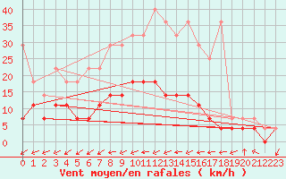 Courbe de la force du vent pour Gardelegen