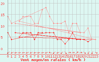 Courbe de la force du vent pour Talavera de la Reina