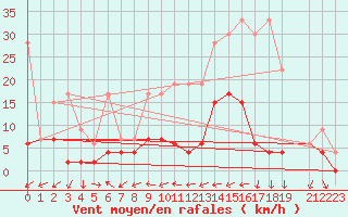 Courbe de la force du vent pour Disentis