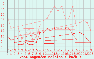 Courbe de la force du vent pour Egolzwil