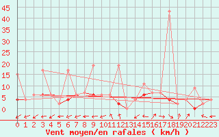 Courbe de la force du vent pour Aydin