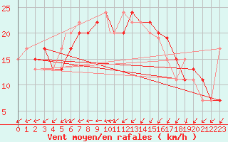 Courbe de la force du vent pour Odense / Beldringe