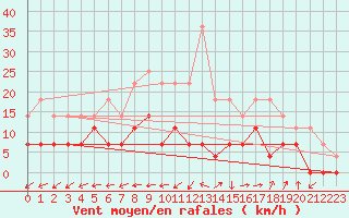 Courbe de la force du vent pour Turku Artukainen