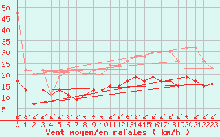 Courbe de la force du vent pour Egolzwil