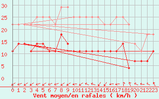 Courbe de la force du vent pour Kankaanpaa Niinisalo