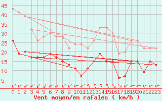 Courbe de la force du vent pour Plymouth (UK)