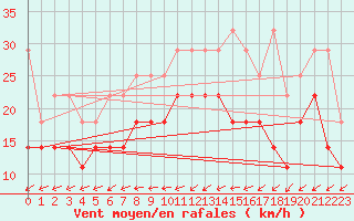 Courbe de la force du vent pour Berkenhout AWS