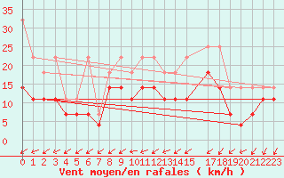 Courbe de la force du vent pour Leinefelde