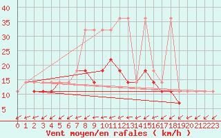 Courbe de la force du vent pour Mlawa