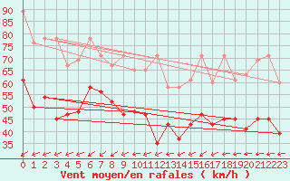 Courbe de la force du vent pour Corvatsch