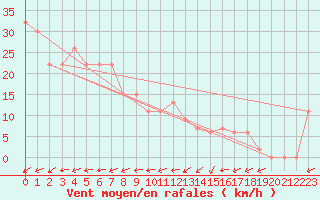 Courbe de la force du vent pour Ernabella