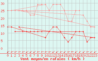 Courbe de la force du vent pour Blomskog