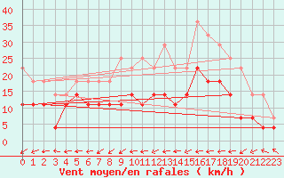 Courbe de la force du vent pour Vitigudino
