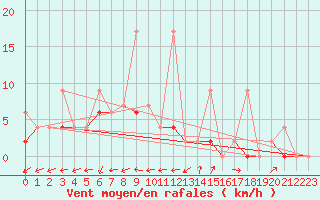 Courbe de la force du vent pour Aydin
