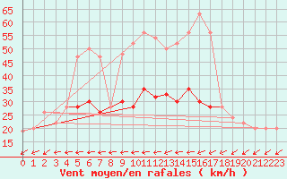 Courbe de la force du vent pour Nottingham Weather Centre