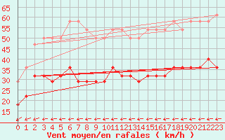 Courbe de la force du vent pour Tarifa
