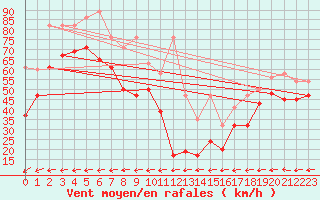 Courbe de la force du vent pour La Dle (Sw)