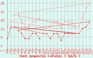 Courbe de la force du vent pour Fuengirola