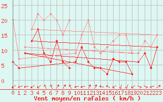 Courbe de la force du vent pour Cimetta